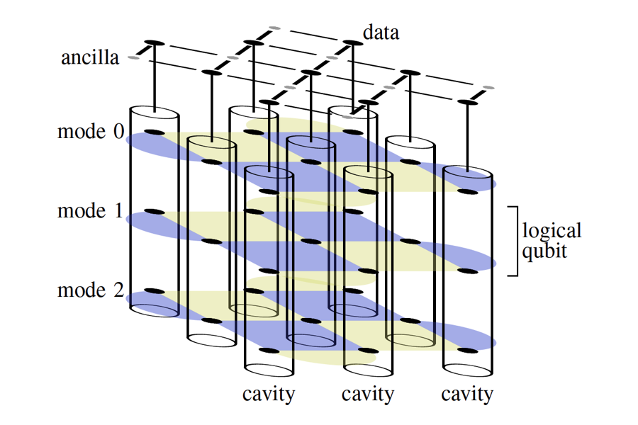 Fault-tolerant architecture with random-access memory local to each transmon. (From Duckering et al.)